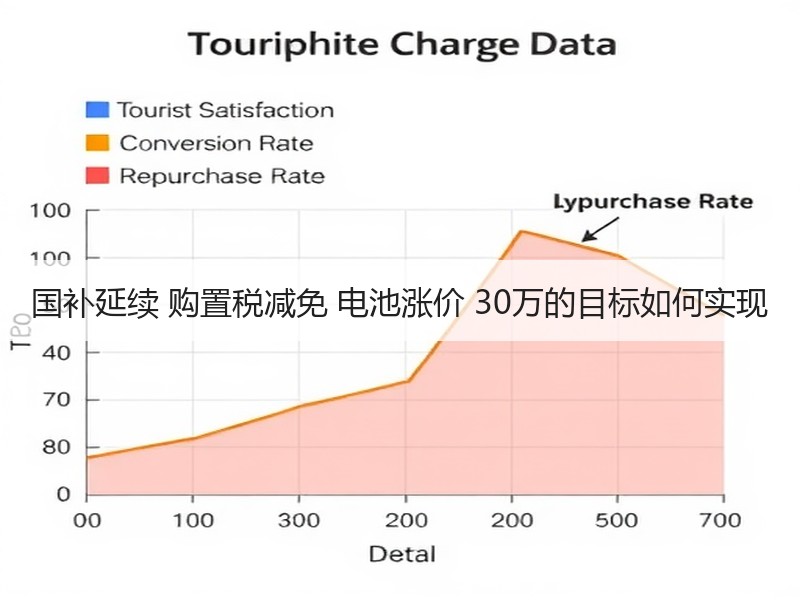 国补延续 购置税减免 电池涨价 30万的目标如何实现