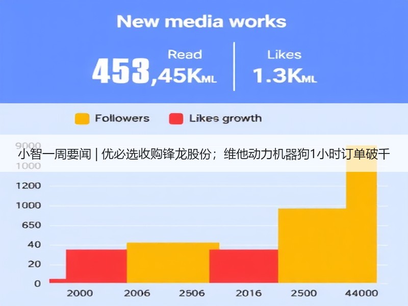 小智一周要闻 | 优必选收购锋龙股份;维他动力机器狗1小时订单破千 小智一周要闻 | 优必选收购锋龙股份;维他动力机器狗1小时订单破千