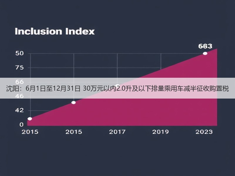沈阳:6月1日至12月31日 30万元以内2.0升及以下排量乘用车减半征收购置税 沈阳:6月1日至12月31日 30万元以内2.0升及以下排量乘用车减半征收购置税