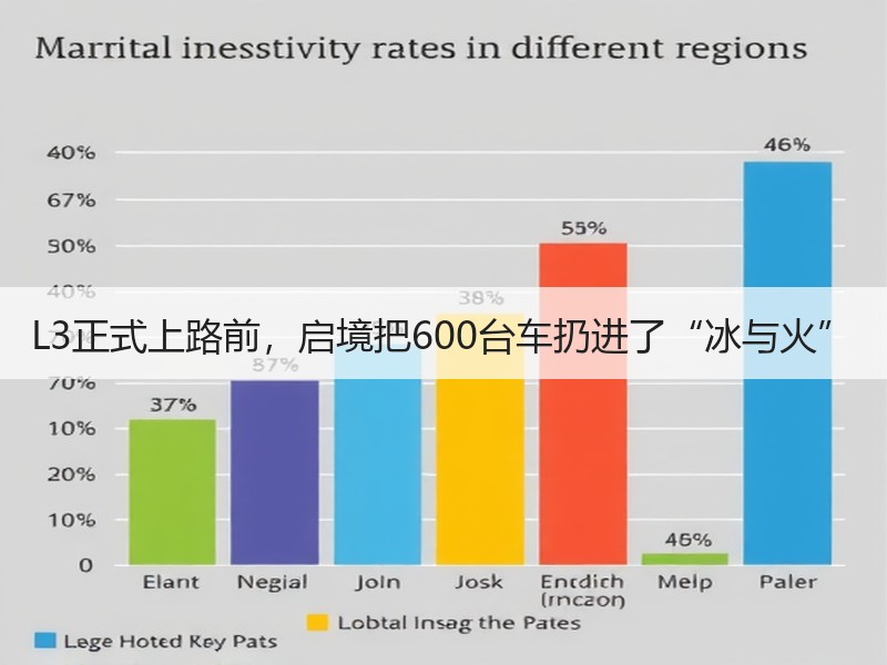 L3正式上路前，启境把600台车扔进了“冰与火”