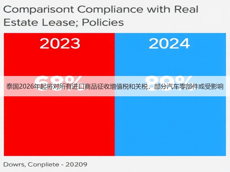 泰国2026年起将对所有进口商品征收增值税和关税，部分汽车零部件或受影响