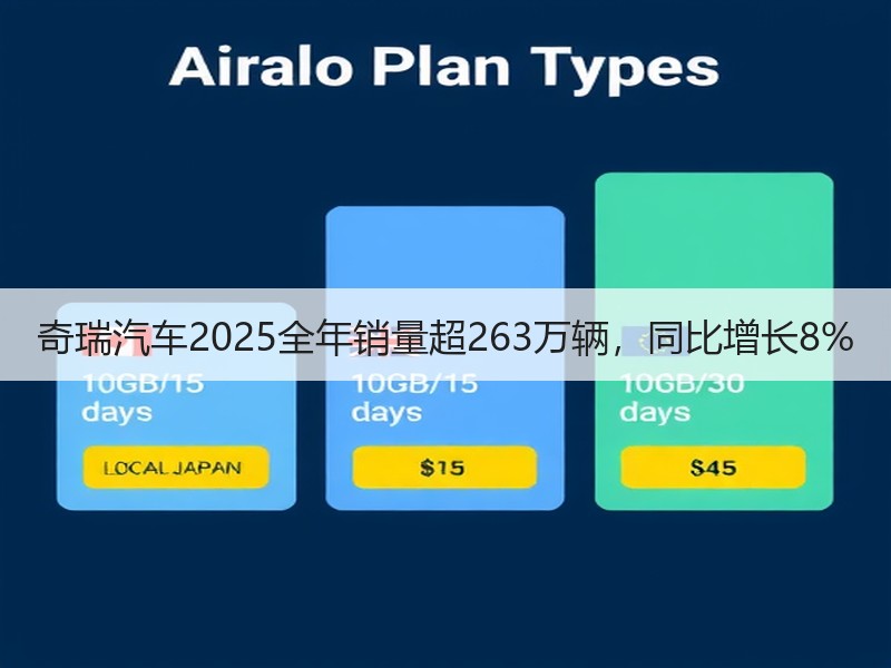 奇瑞汽车2025全年销量超263万辆，同比增长8%