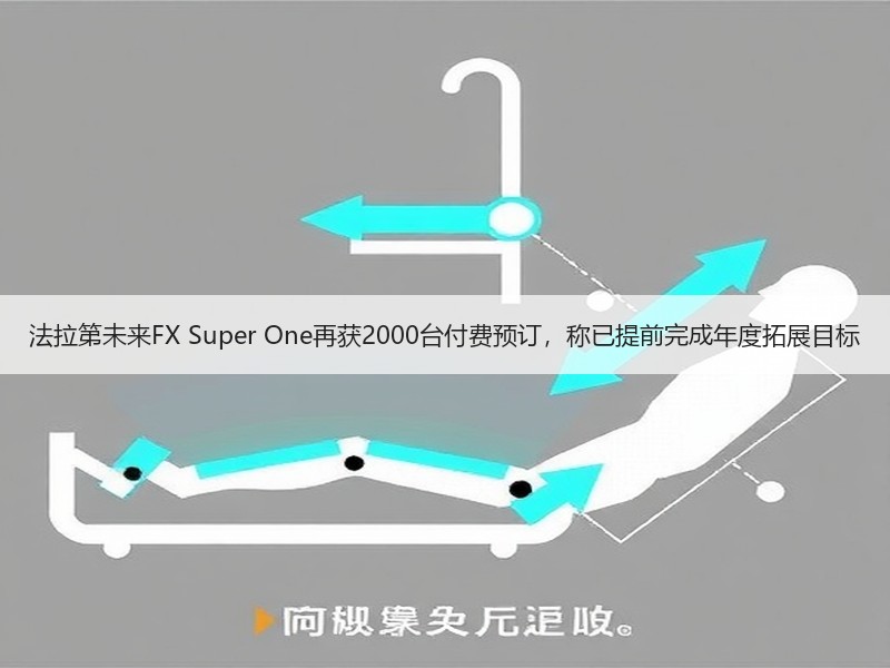 法拉第未来FX Super One再获2000台付费预订，称已提前完成年度拓展目标