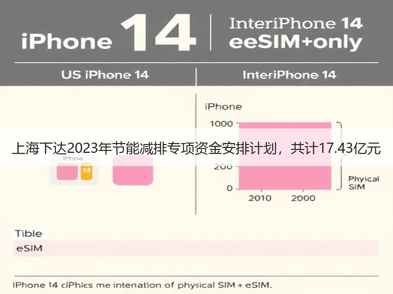 上海下达2023年节能减排专项资金安排计划，共计17.43亿元