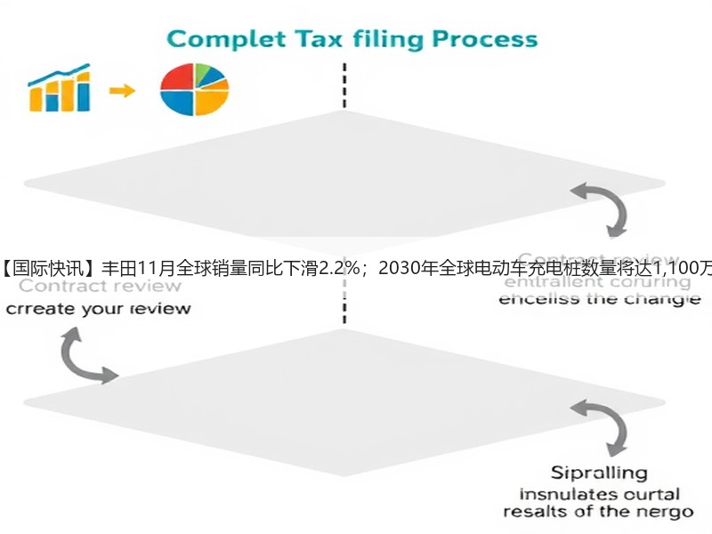 【国际快讯】丰田11月全球销量同比下滑2.2%;2030年全球电动车充电桩数量将达1,100万 【国际快讯】丰田11月全球销量同比下滑2.2%;2030年全球电动车充电桩数量将达1,100万