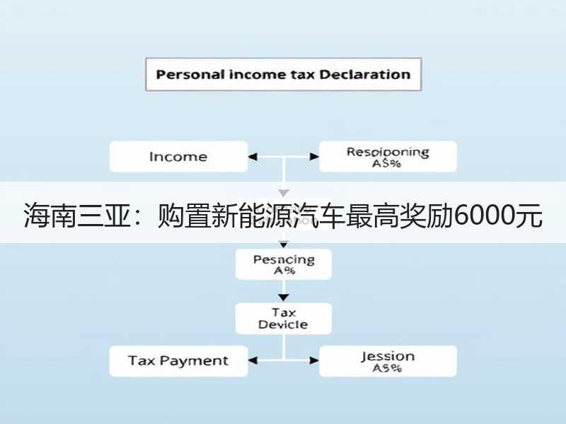 海南三亚:购置新能源汽车最高奖励6000元 海南三亚:购置新能源汽车最高奖励6000元